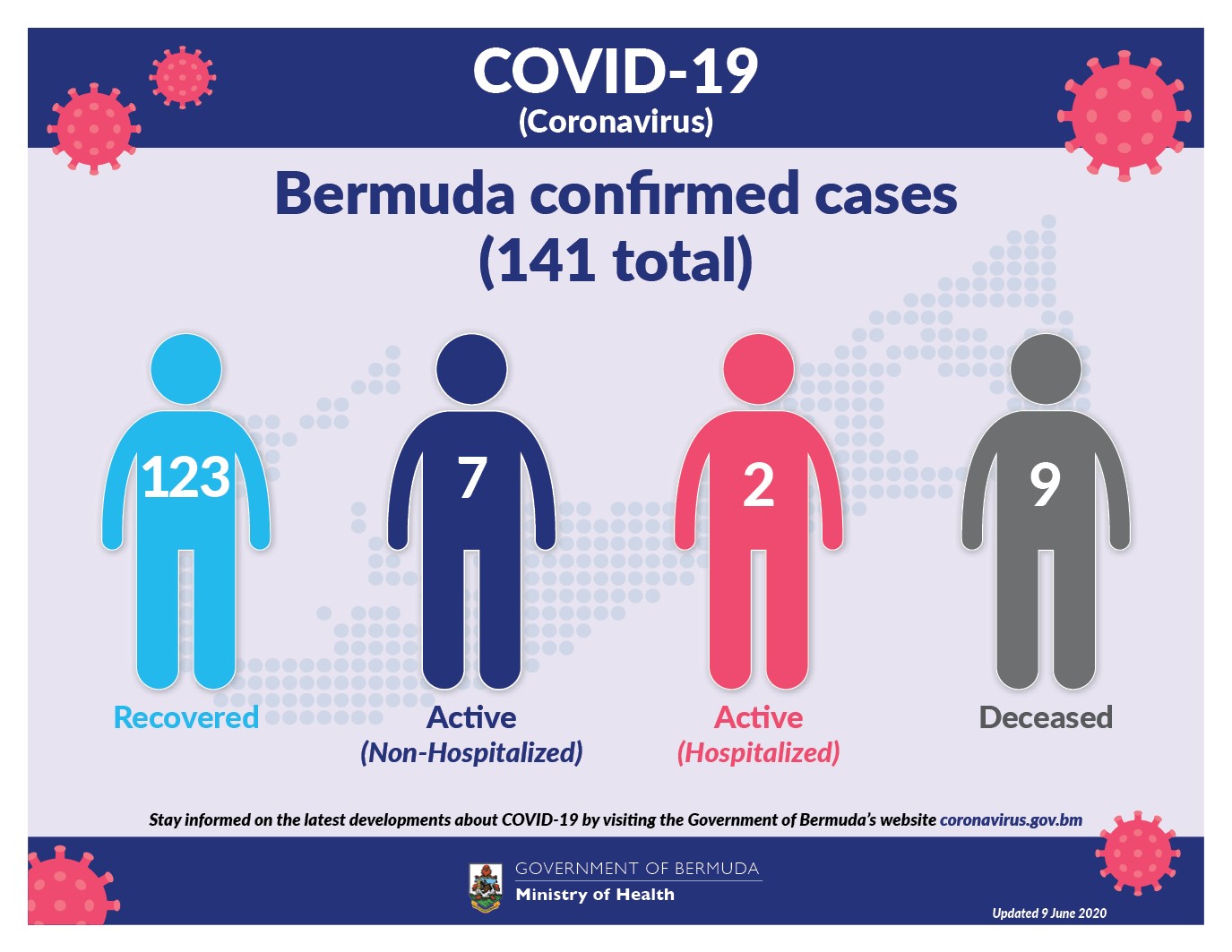 No new positive COVID cases in Bermuda; total cases remain at 141