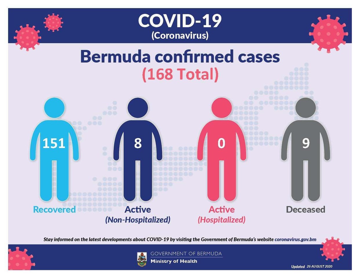No new COVID-19 cases reported in Bermuda, 26 August