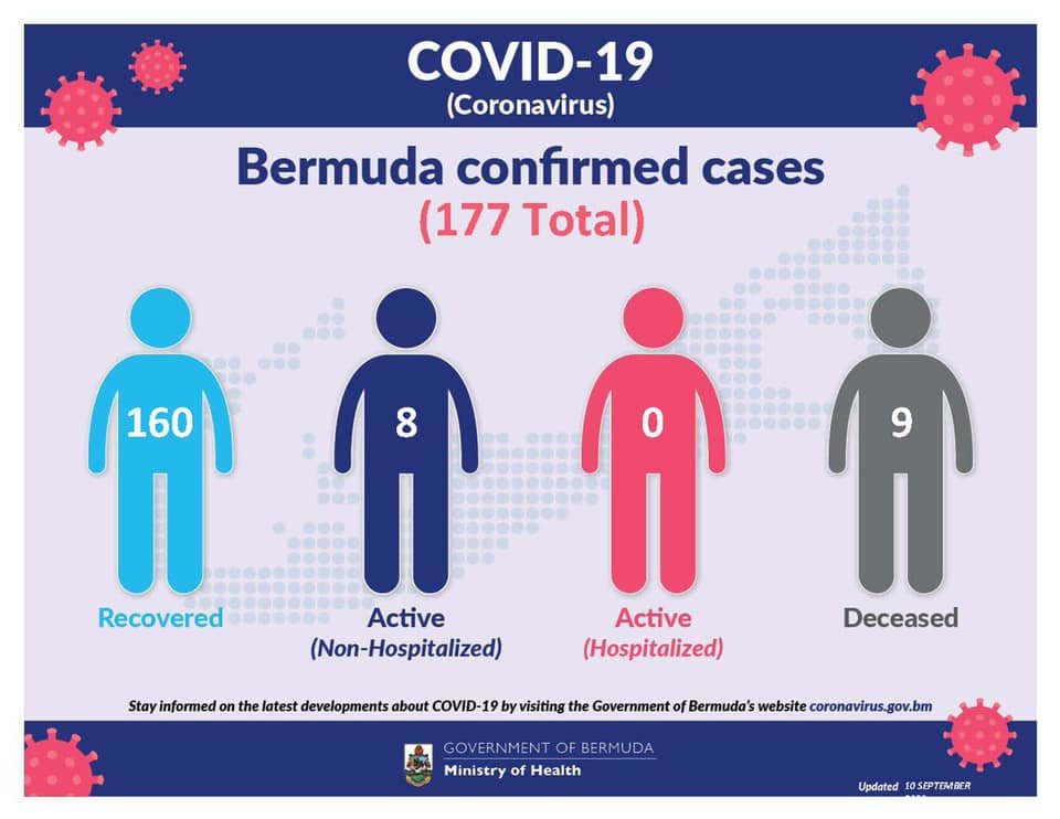 No new COVID-19 cases reported in Bermuda, 10 September