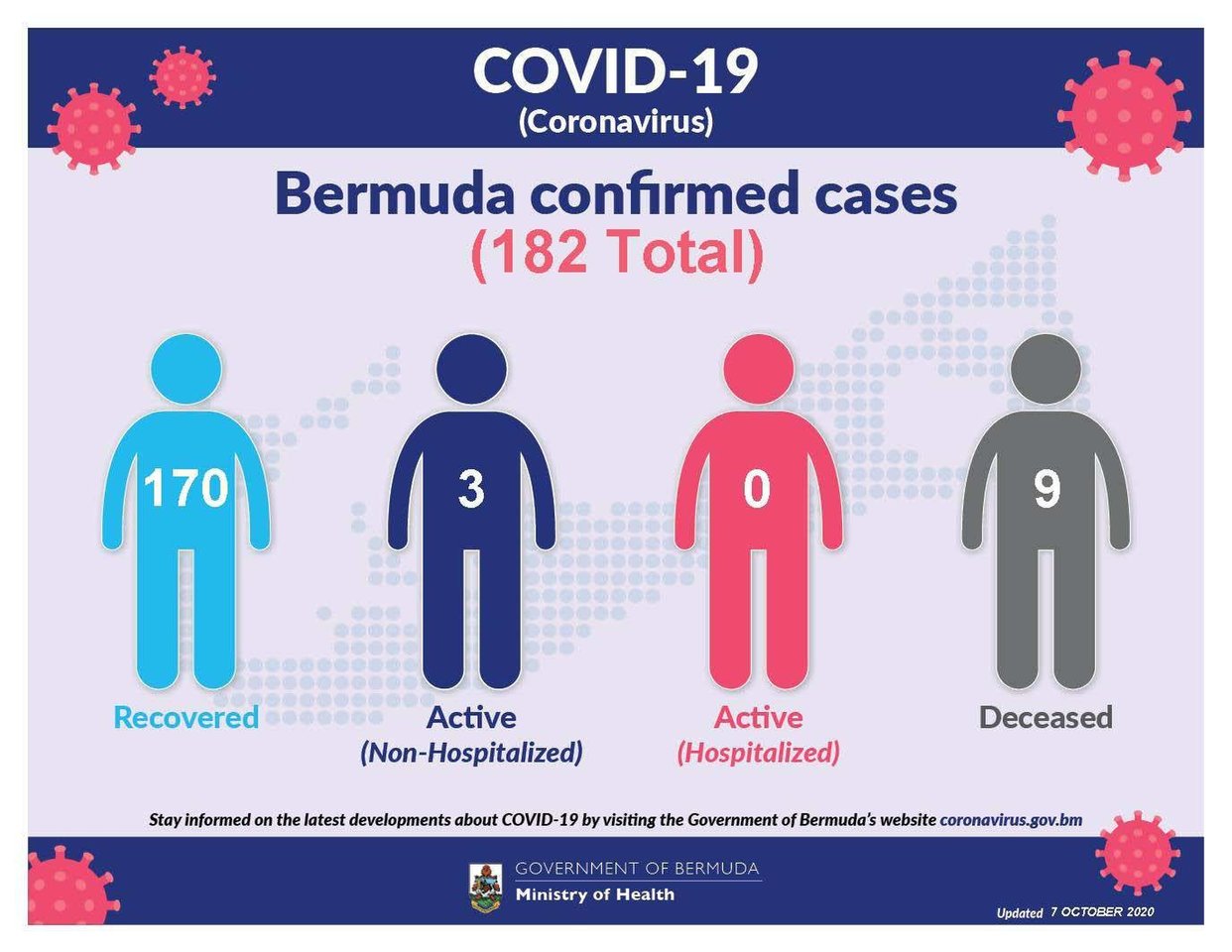One new COVID-19 case brings Bermuda total cases to 182
