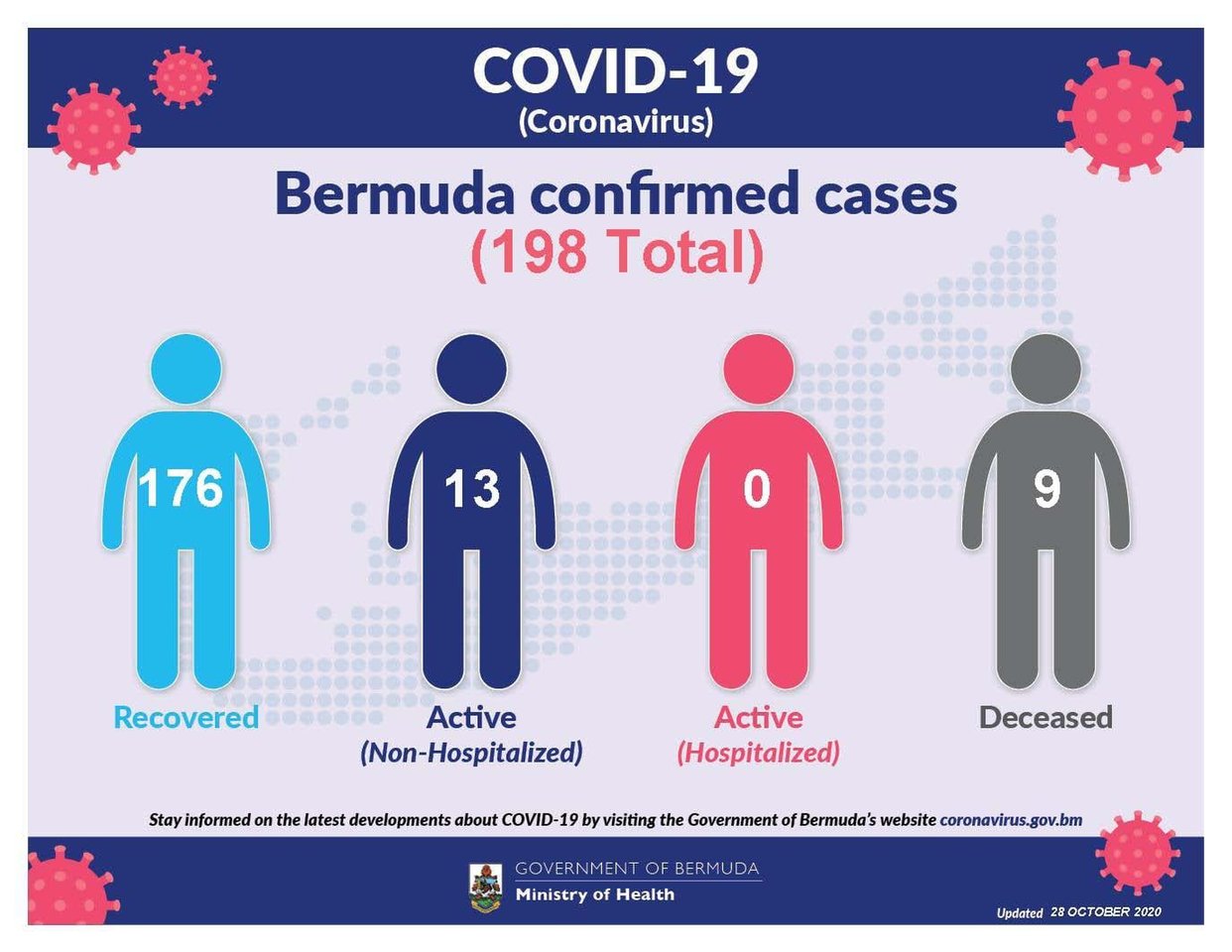 Four new COVID-19 reported in Bermuda, 29 October