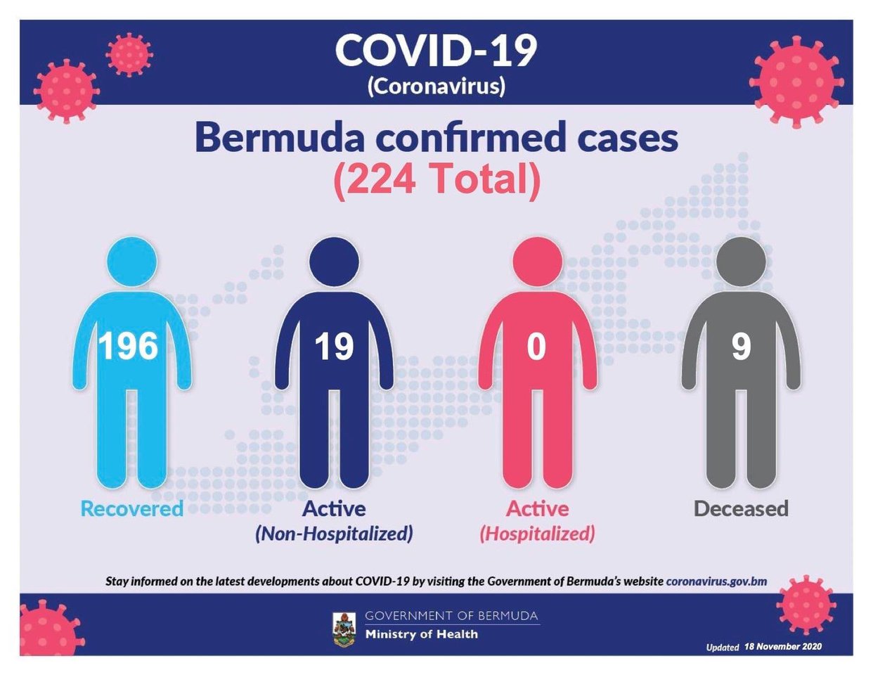 One new COVID-19 case reported in Bermuda, 18 November