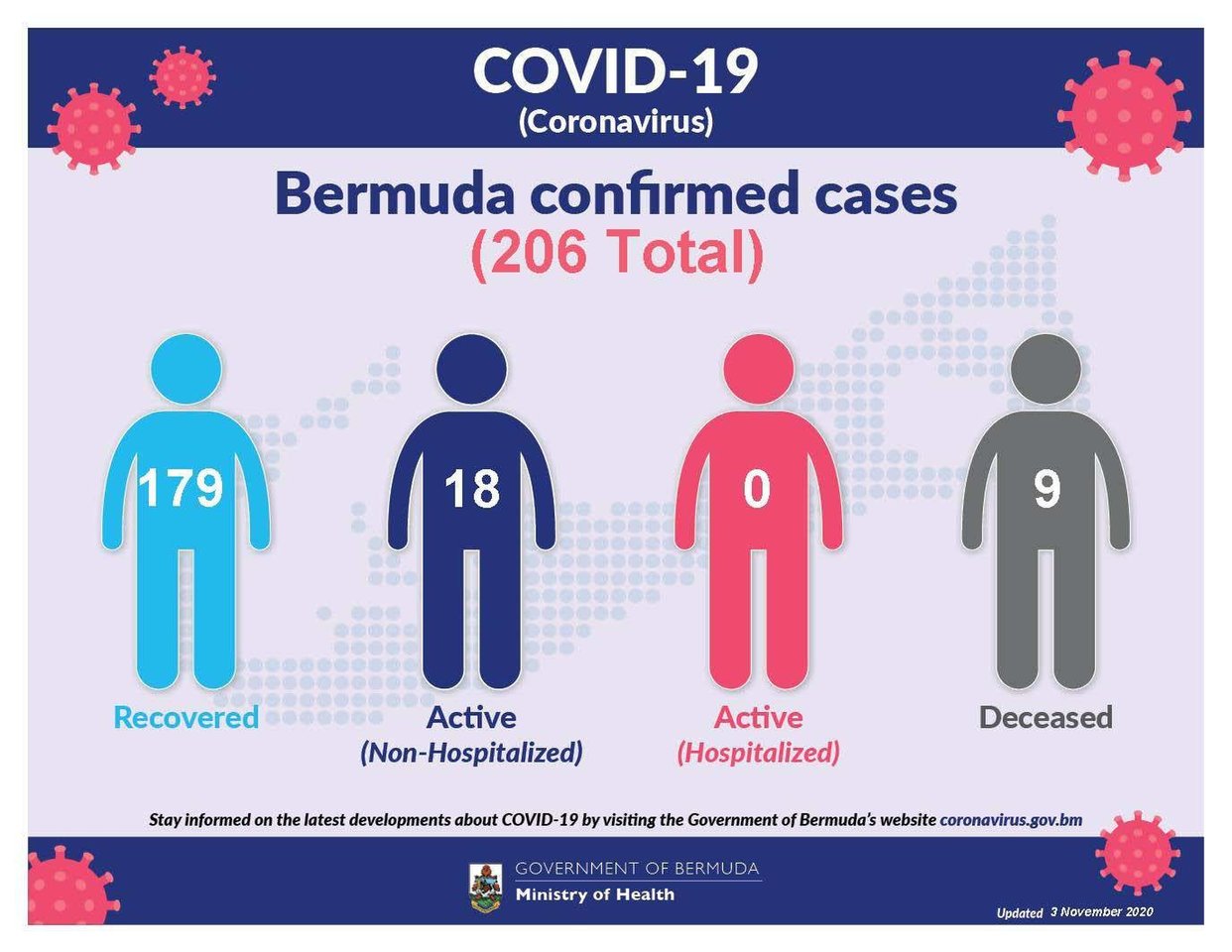 No new COVID-19 cases reported in Bermuda, 4 November