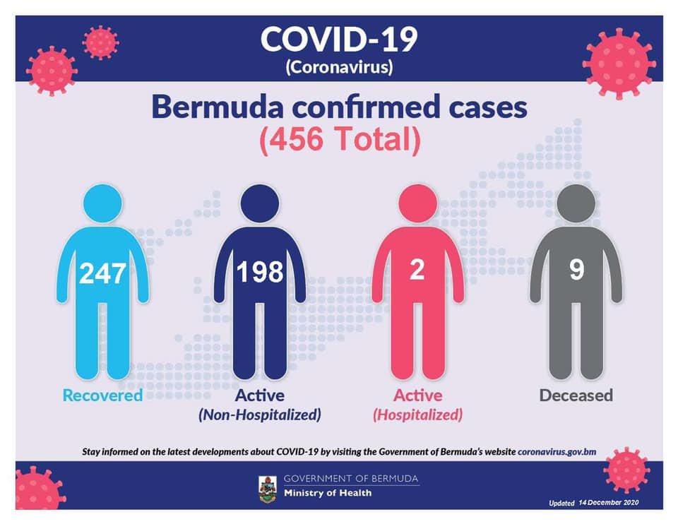Bermuda reports 25 new COVID-19 cases, 14 December