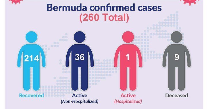 9 new COVID-19 cases reported in Bermuda