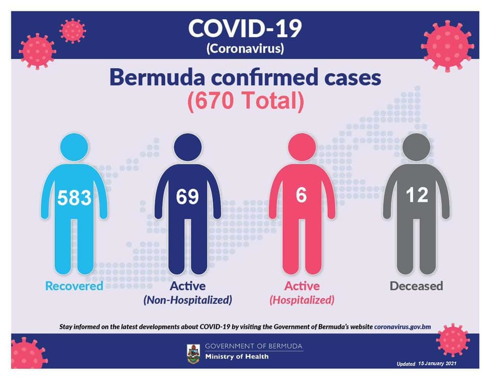 Bermuda reports 3 new COVID-19 cases; 6 remain hospitalised