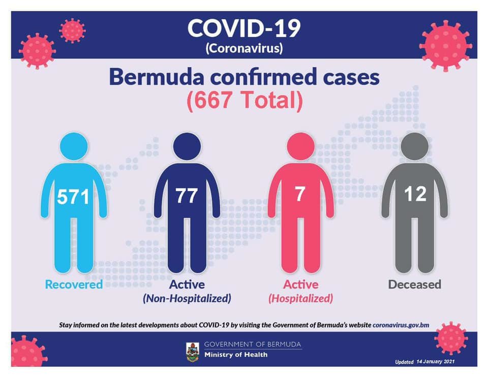 Bermuda reports 3 new COVID-19 cases 14 January 2021