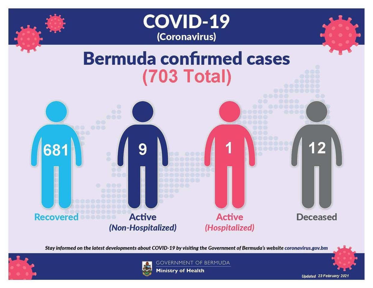 No new COVID-19 cases in Bermuda, 23 February
