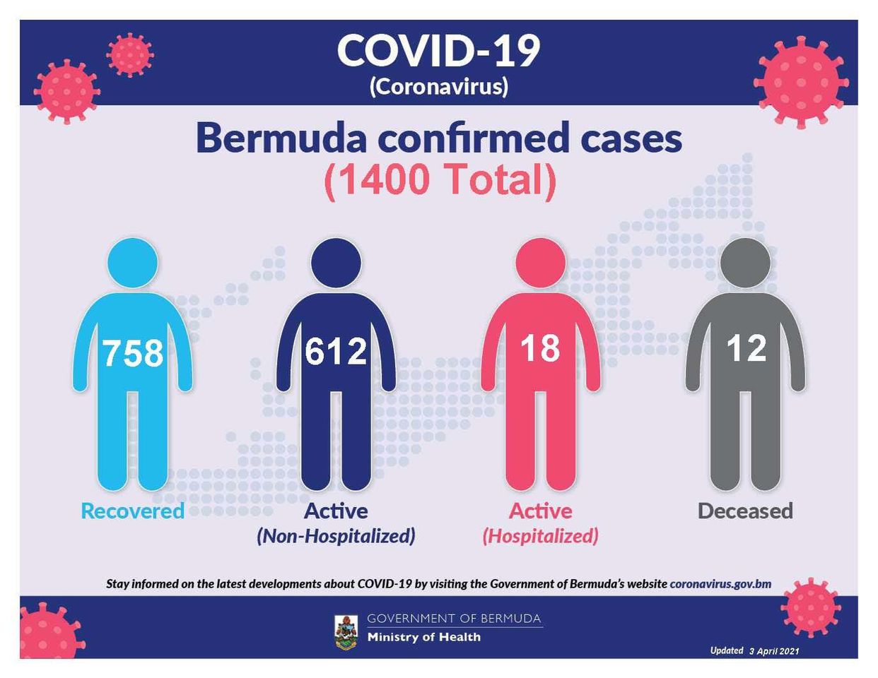 Total 14 people have died of COVID-19 in Bermuda as of 4 April 2021