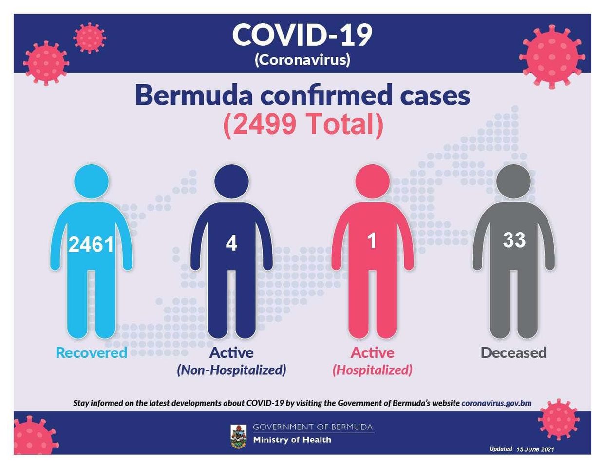 1 new COVID-19 case reported in Bermuda, 15 June 2021